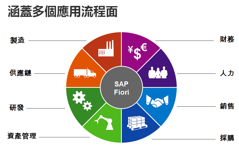 Fiori 建置服務