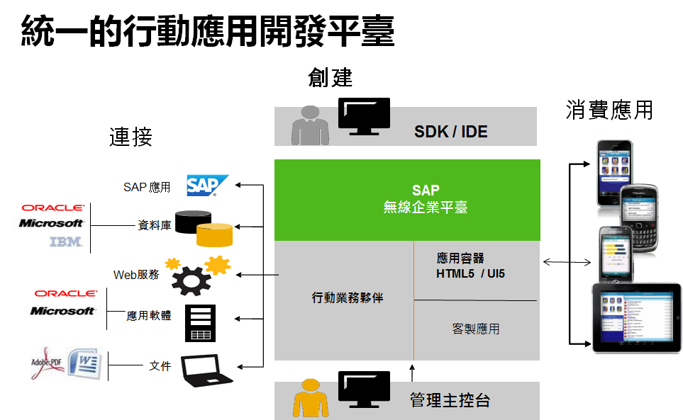 Fiori 建置服務